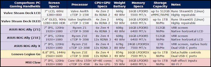 A detailed specification comparison table for the Steam Deck, ROG Ally, Lenovo Legion Go, and MSI Claw.