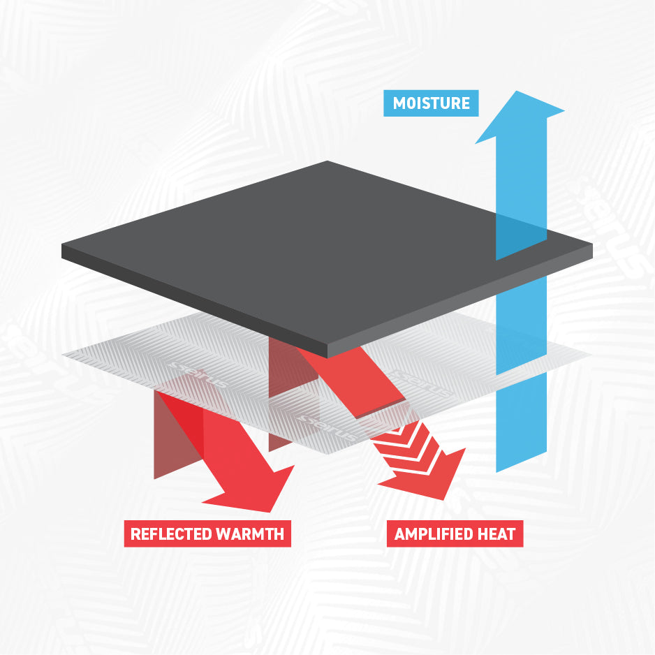 Infographic showing the dual stages of Seirus Heatwave technology: kinetic energy conversion and reflective heat return.