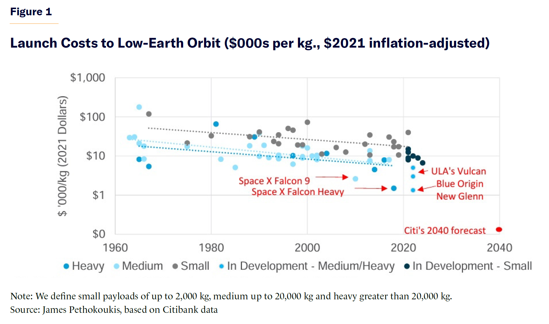 A line graph showing a sharp downward trend in the cost per kilogram to launch payloads into orbit over time.