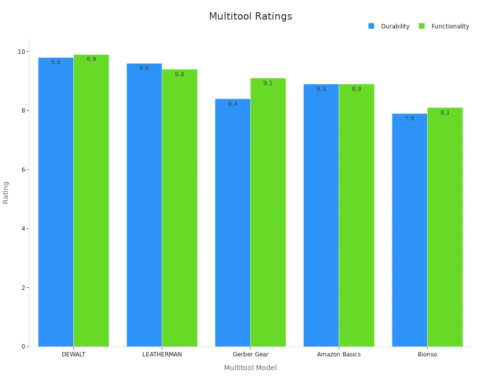 A bar chart comparing durability and functionality scores of various multitool models.