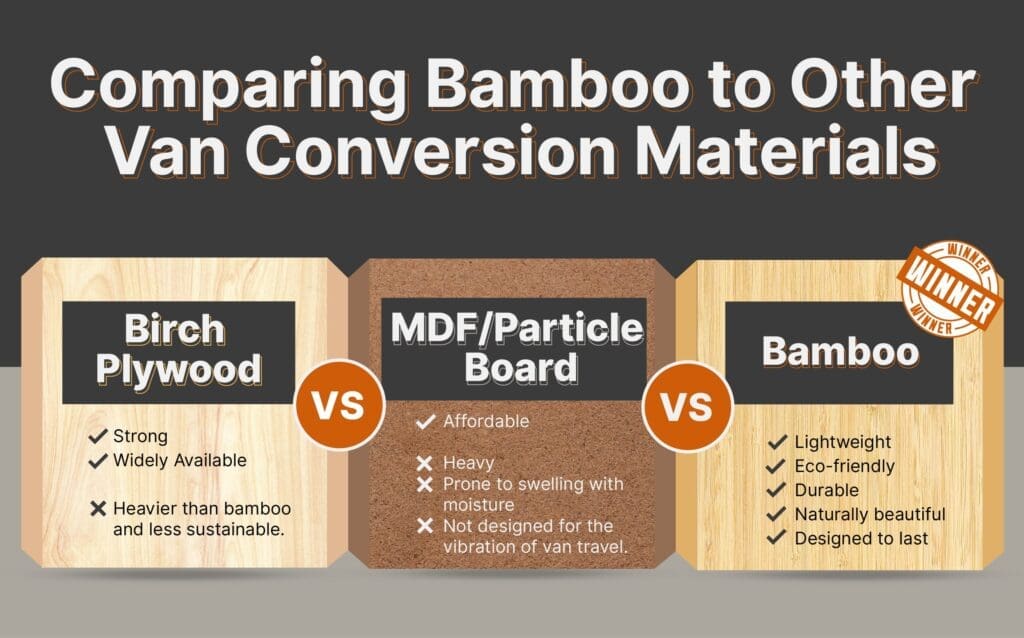 A side-by-side comparison chart showing the textures and thicknesses of bamboo, birch plywood, and MDF.
